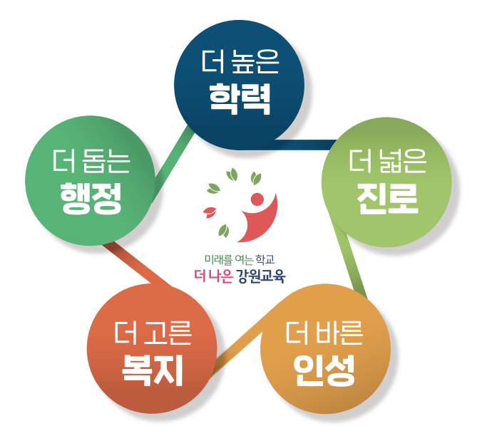 더 높은 학력,더 넓은 진로,더 바른 인성,더 고른 복지,더 돕는 행정, 미래를 여는 학교 더 나은 강원교육